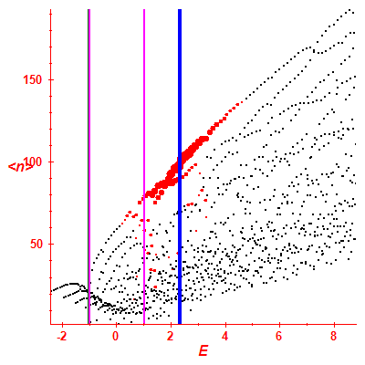 Peres lattice <N>